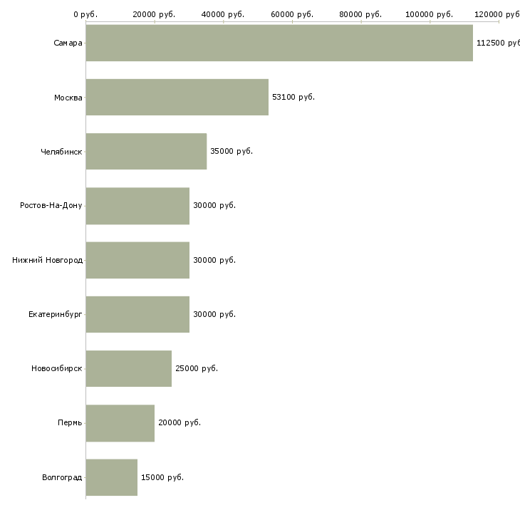 Поиск работы менеджер по продажам seo-Медиана зарплаты для вакансии «менеджер по продажам seo» в других городах
