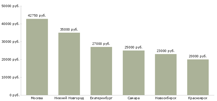 Поиск работы операционист по обслуживанию юридических лиц-Медиана зарплаты для вакансии «операционист по обслуживанию юридических лиц» в других городах