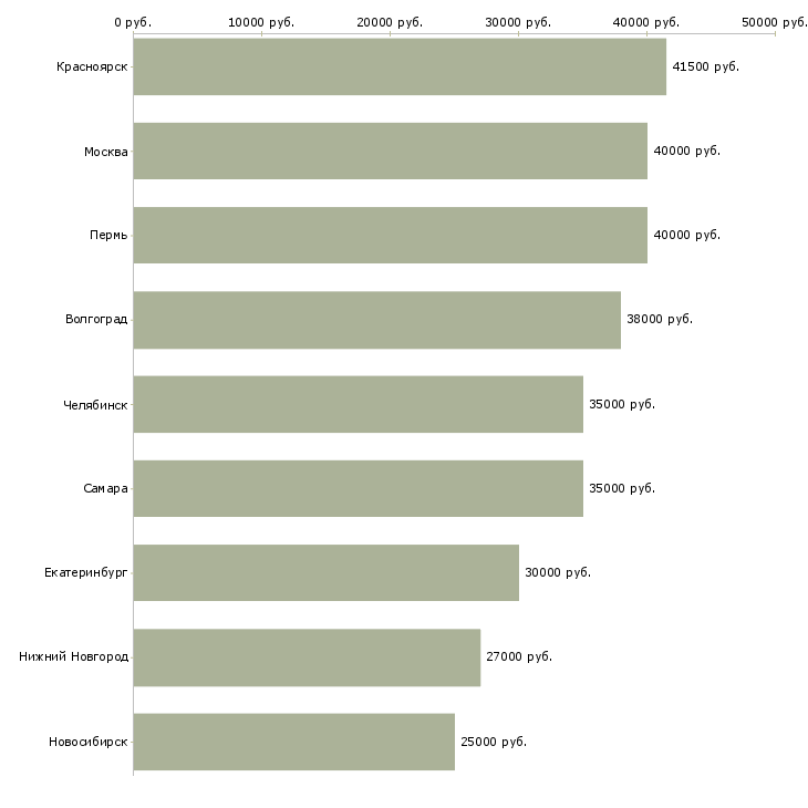 Поиск работы провизор первого стола-Медиана зарплаты для вакансии «провизор первого стола» в других городах