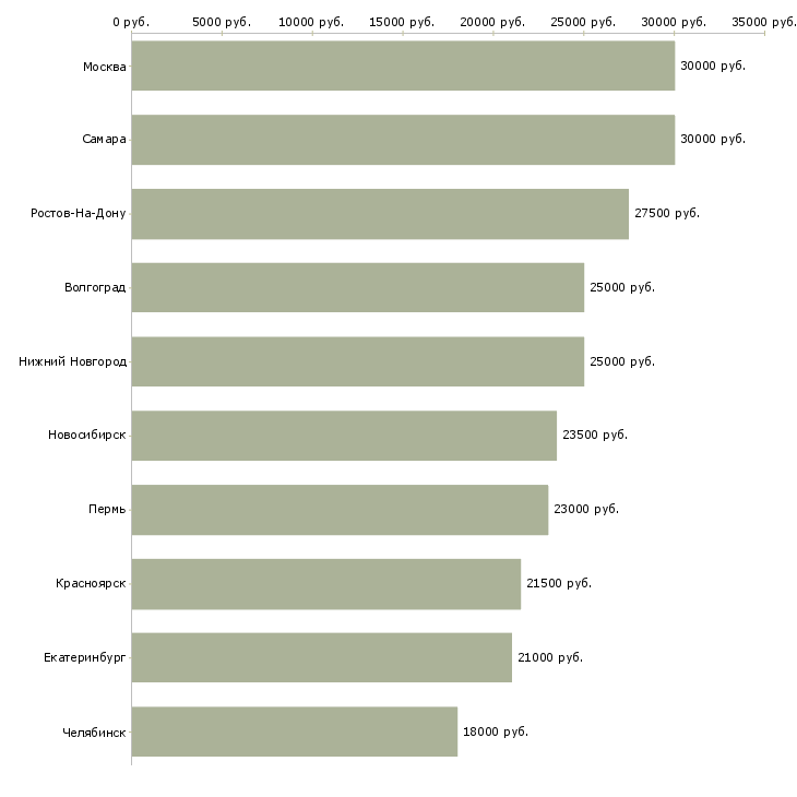 Поиск работы сотрудники по размещению рекламы-Медиана зарплаты для вакансии «сотрудники по размещению рекламы» в других городах