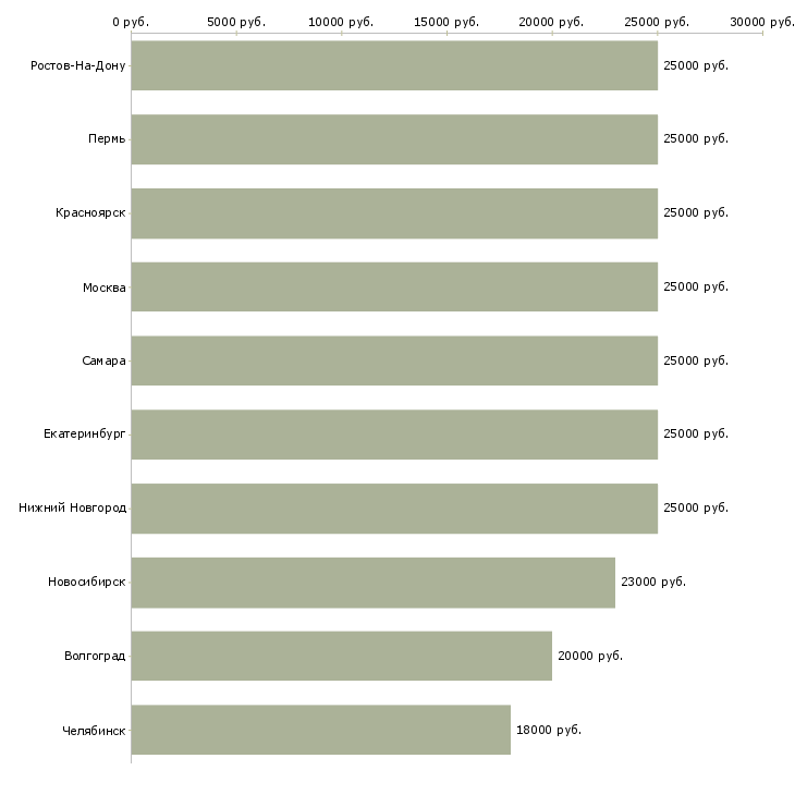 Поиск работы удаленный сотрудник в крупную компанию-Медиана зарплаты для вакансии «удаленный сотрудник в крупную компанию» в других городах