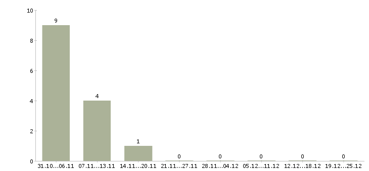 Работа оператор в онлайн магазин Татарстан - Число вакансий Татарстан по специальности оператор в онлайн магазин за 2 месяца
