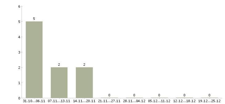 Работа разнорабочий на склад вахта в Астрахани - Число вакансий в Астрахани по специальности разнорабочий на склад вахта за 2 месяца