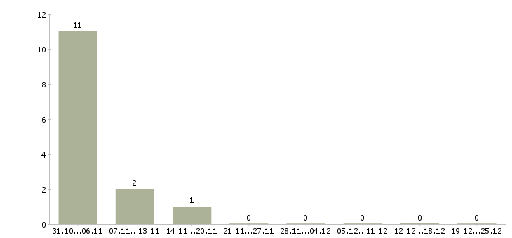 Работа крупная компания ищет сотрудников в Воронеже - Число вакансий в Воронеже по специальности крупная компания ищет сотрудников за 2 месяца