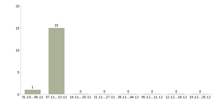 Работа оператор чпу от 3 разряда в Воронеже - Число вакансий в Воронеже по специальности оператор чпу от 3 разряда за 2 месяца