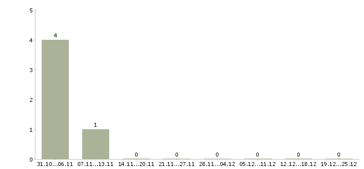 Работа мастер колбасного производства в Москве - Число вакансий в Москве по специальности мастер колбасного производства за 2 месяца