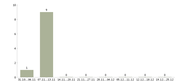 Работа комплектовщик сотрудник склада в Орле - Число вакансий в Орле по специальности комплектовщик сотрудник склада за 2 месяца