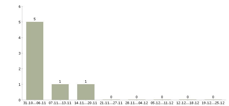 Работа упаковщик на производство на вахту в Пензе - Число вакансий в Пензе по специальности упаковщик на производство на вахту за 2 месяца
