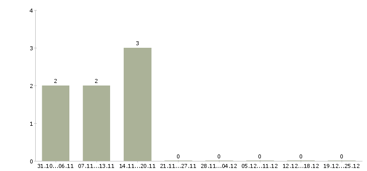 Работа онлайн сотрудник в интернет магазин в Тольятти - Число вакансий в Тольятти по специальности онлайн сотрудник в интернет магазин за 2 месяца