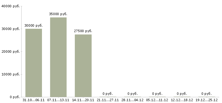 Вакансии директор по сервису и развитию в Краснодаре - Медиана зарплат директор по сервису и развитию в Краснодаре за 2 месяца