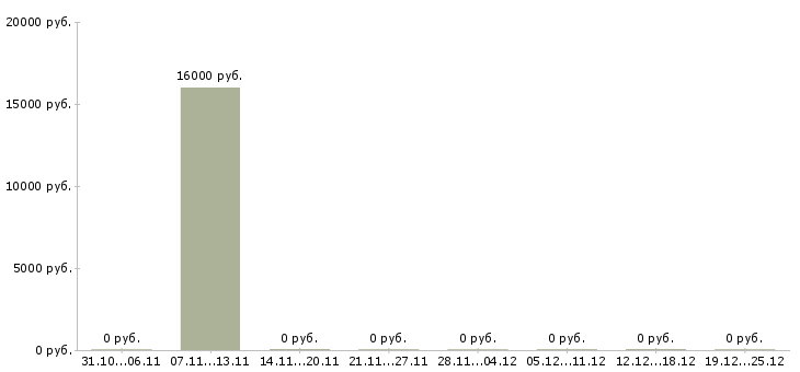 Вакансии диспетчер на 4 часа в Липецке - Медиана зарплат диспетчер на 4 часа в Липецке за 2 месяца
