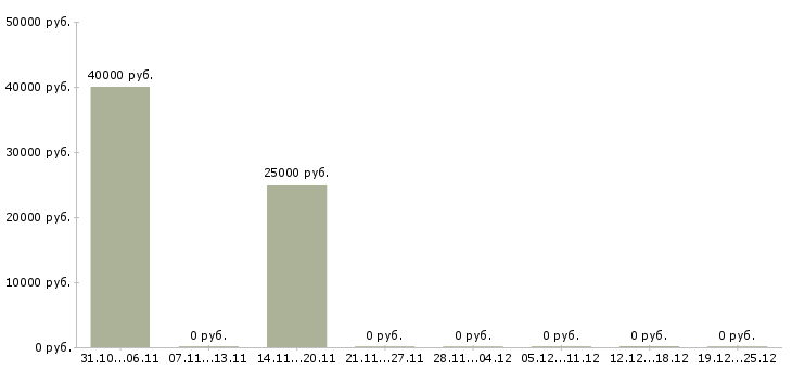 Вакансии инженер по ремонту холодильного оборудования в Краснодаре - Медиана зарплат инженер по ремонту холодильного оборудования в Краснодаре за 2 месяца