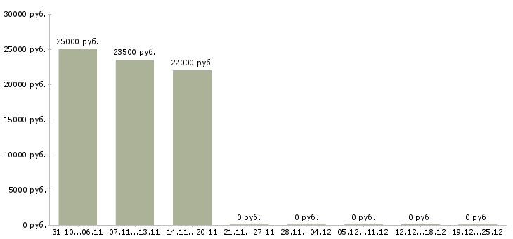 Вакансии кредитный менеджер в банк Улан-удэ - Медиана зарплат кредитный менеджер в банк Улан-удэ за 2 месяца