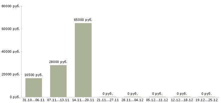 Вакансии менеджер гибкий график Орехово-зуево - Медиана зарплат менеджер гибкий график Орехово-зуево за 2 месяца