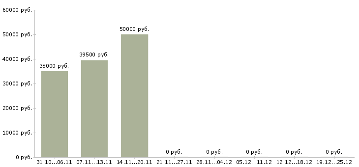 Вакансии менеджер гибкий график в Чехове - Медиана зарплат менеджер гибкий график в Чехове за 2 месяца
