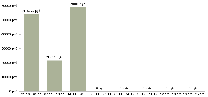 Вакансии менеджер на дому без опыта в Астрахани - Медиана зарплат менеджер на дому без опыта в Астрахани за 2 месяца
