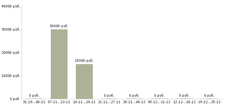 Вакансии менеджер на дому без опыта в Ставрополе - Медиана зарплат менеджер на дому без опыта в Ставрополе за 2 месяца