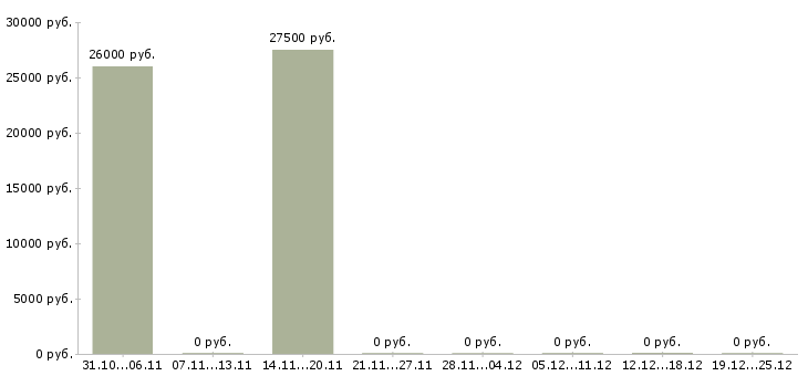 Вакансии менеджер по ведению проектов Йошкар-ола - Медиана зарплат менеджер по ведению проектов Йошкар-ола за 2 месяца