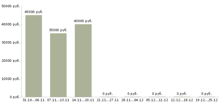 Вакансии менеджер по продажам кухонь Татарстан - Медиана зарплат менеджер по продажам кухонь Татарстан за 2 месяца