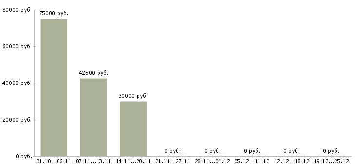 Вакансии на завод требуется токарь в Ижевске - Медиана зарплат на завод требуется токарь в Ижевске за 2 месяца