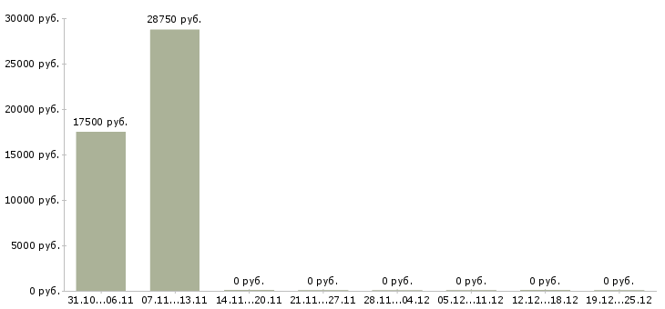 Вакансии отличная подработка в Новосибирске - Медиана зарплат отличная подработка в Новосибирске за 2 месяца