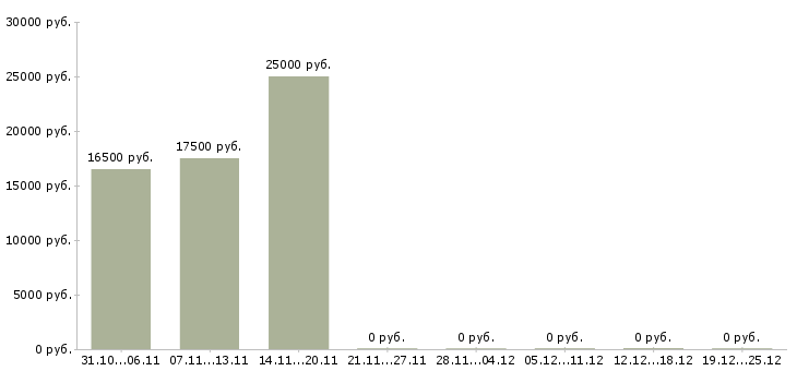 Вакансии подработка на дому на пк в Бийске - Медиана зарплат подработка на дому на пк в Бийске за 2 месяца
