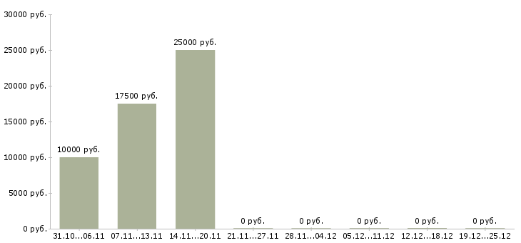Вакансии подработка на пк на дому в Бийске - Медиана зарплат подработка на пк на дому в Бийске за 2 месяца