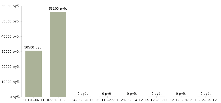 Вакансии рабочие на склад одежды в Тюмени - Медиана зарплат рабочие на склад одежды в Тюмени за 2 месяца