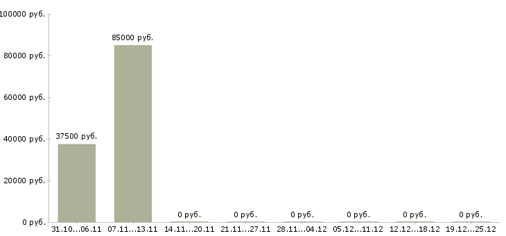 Вакансии региональный менеджер отдела продаж в Перми - Медиана зарплат региональный менеджер отдела продаж в Перми за 2 месяца