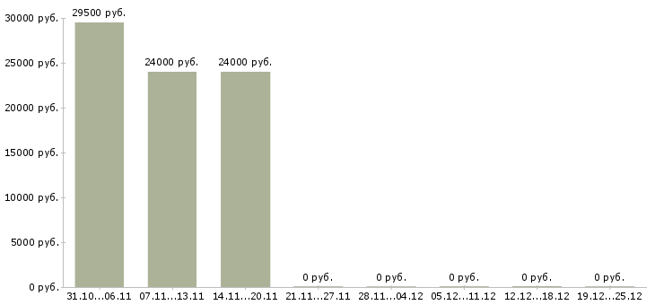 Вакансии специалист по продажам услуг Нижний тагил - Медиана зарплат специалист по продажам услуг Нижний тагил за 2 месяца
