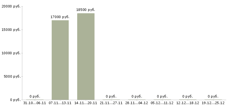 Вакансии специалист по продажам услуг в Абакане - Медиана зарплат специалист по продажам услуг в Абакане за 2 месяца