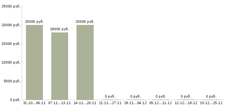 Вакансии специалист по работе в интернете Адыгея - Медиана зарплат специалист по работе в интернете Адыгея за 2 месяца