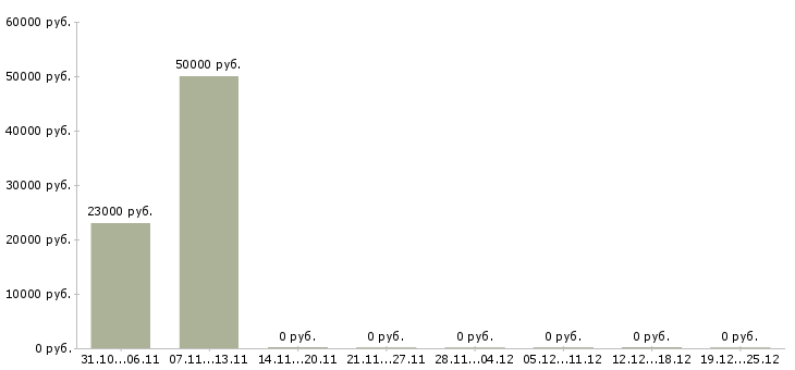 Вакансии специалист по работе с интернетом в Люберцах - Медиана зарплат специалист по работе с интернетом в Люберцах за 2 месяца