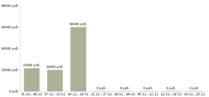 Вакансии специалист центра обслуживания клиентов в Перми - Медиана зарплат специалист центра обслуживания клиентов в Перми за 2 месяца