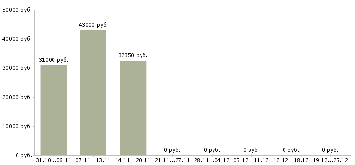 Вакансии товаровед гипермаркета в Кирове - Медиана зарплат товаровед гипермаркета в Кирове за 2 месяца