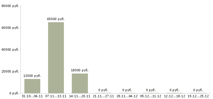 Вакансии требуются сотрудники без опыта работы в Стерлитамаке - Медиана зарплат требуются сотрудники без опыта работы в Стерлитамаке за 2 месяца