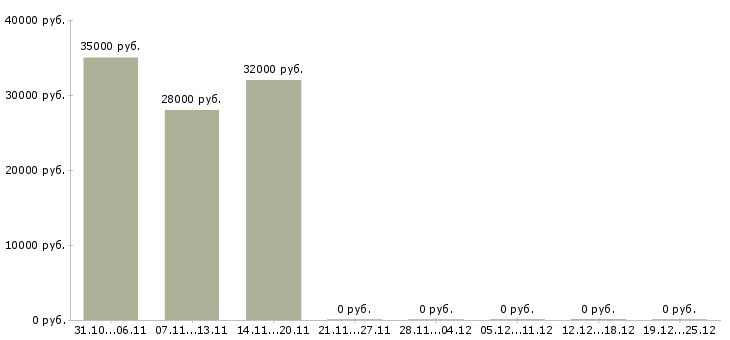 Вакансии требуются сотрудники без опыта работы в Чите - Медиана зарплат требуются сотрудники без опыта работы в Чите за 2 месяца