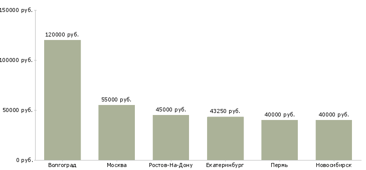Поиск работы агент по продаже банковских услуг-Медиана зарплаты для вакансии «агент по продаже банковских услуг» в других городах