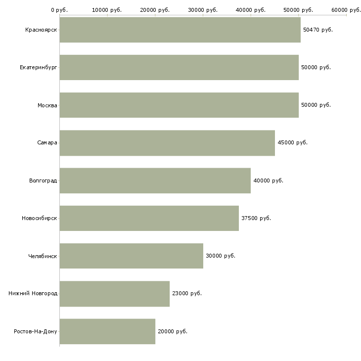 Поиск работы главный специалист бухгалтерии-Медиана зарплаты для вакансии «главный специалист бухгалтерии» в других городах