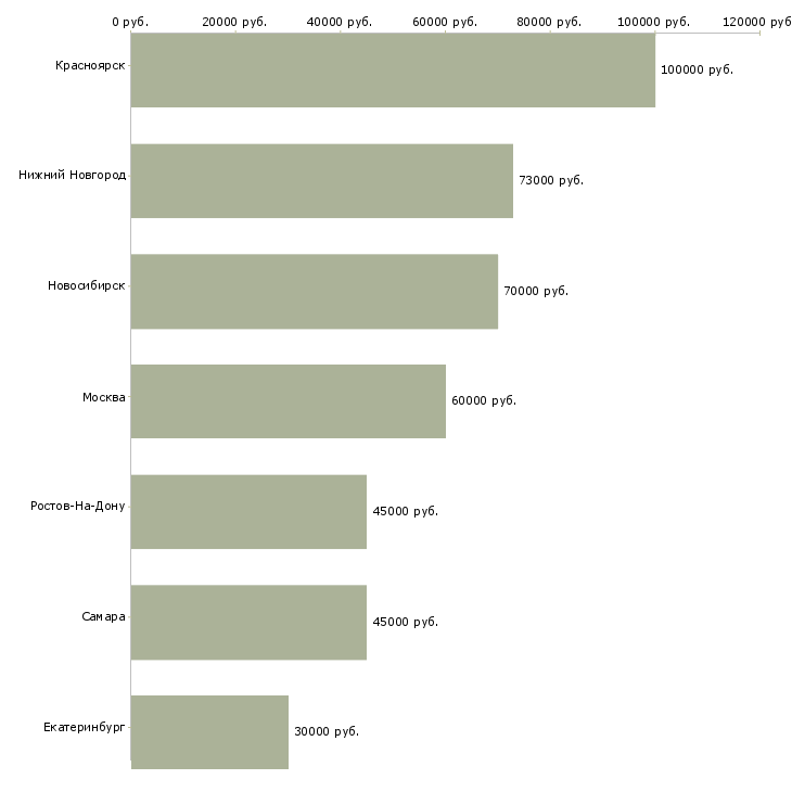 Поиск работы инженер отдела комплектации-Медиана зарплаты для вакансии «инженер отдела комплектации» в других городах