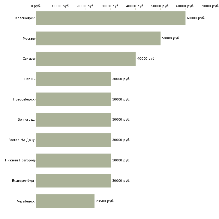 Поиск работы менеджер отдела сопровождения клиентов-Медиана зарплаты для вакансии «менеджер отдела сопровождения клиентов» в других городах