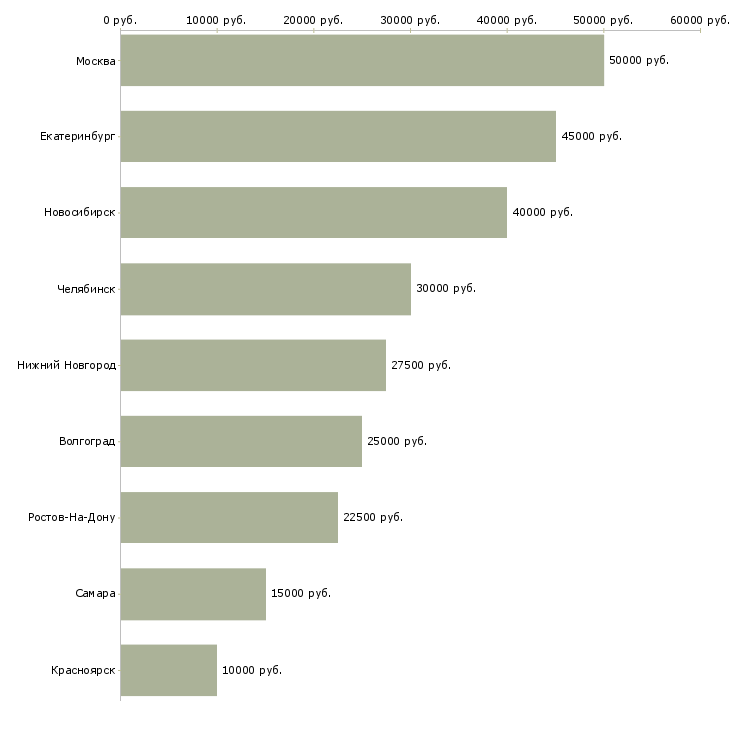 Поиск работы менеджер по продажам в гостиницу-Медиана зарплаты для вакансии «менеджер по продажам в гостиницу» в других городах