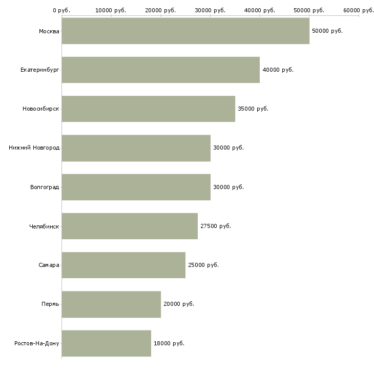 Поиск работы менеджер по продажам кухонь-Медиана зарплаты для вакансии «менеджер по продажам кухонь» в других городах