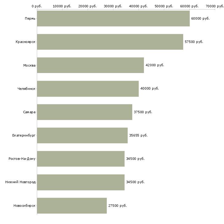 Поиск работы начальник производственной смены-Медиана зарплаты для вакансии «начальник производственной смены» в других городах