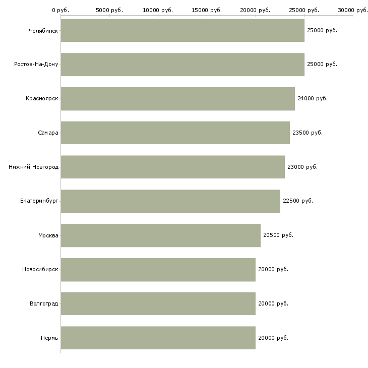 Поиск работы подработка в сети интернет-Медиана зарплаты для вакансии «подработка в сети интернет» в других городах