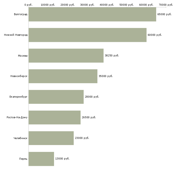 Поиск работы работник на пищевое производство-Медиана зарплаты для вакансии «работник на пищевое производство» в других городах