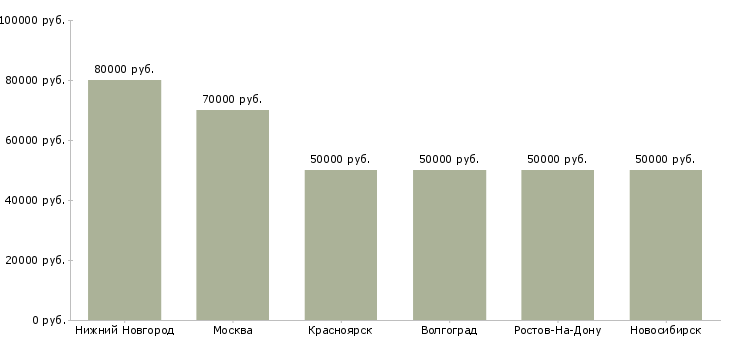 Поиск работы руководитель департамента внутреннего контроля-Медиана зарплаты для вакансии «руководитель департамента внутреннего контроля» в других городах