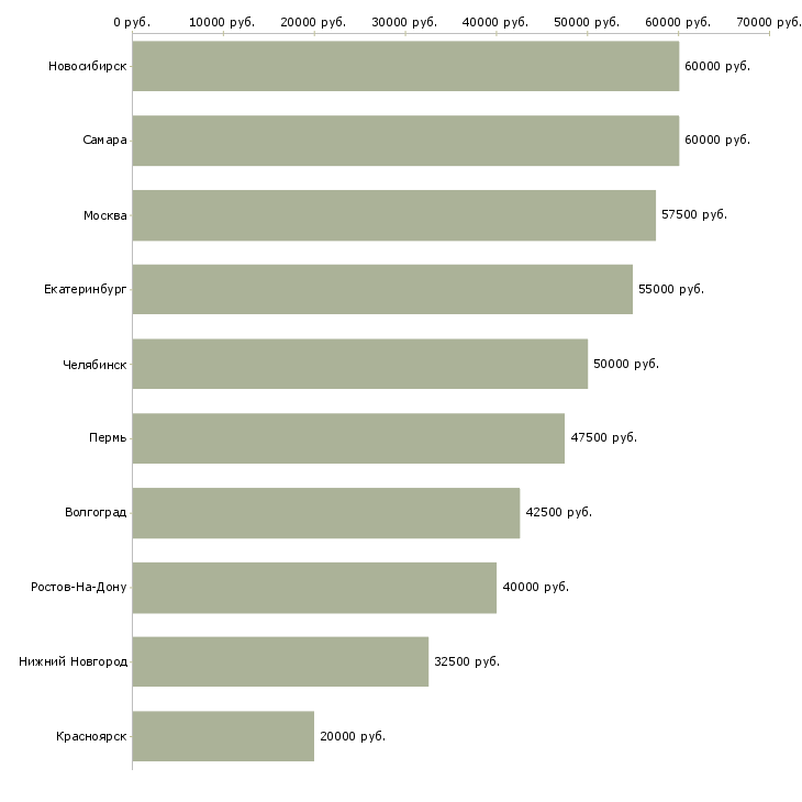 Поиск работы специалист по работе с долгами-Медиана зарплаты для вакансии «специалист по работе с долгами» в других городах