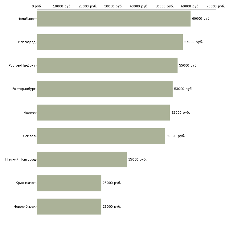 Поиск работы шлифовщик 6 разряда-Медиана зарплаты для вакансии «шлифовщик 6 разряда» в других городах