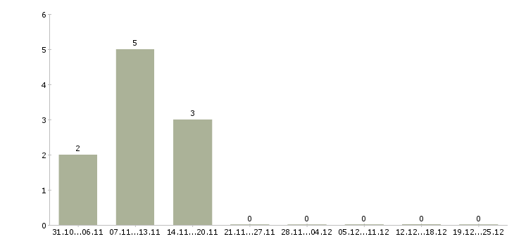 Работа специалист по продаже услуг Нижний тагил - Число вакансий Нижний тагил по специальности специалист по продаже услуг за 2 месяца